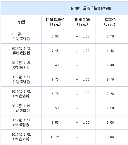 威驰FS 2017款 1.5L CVT锋驰版