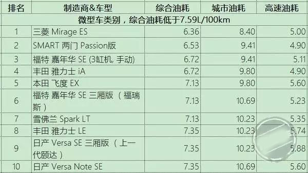 微型车类别油耗