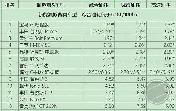 新能源掀背类车型油耗