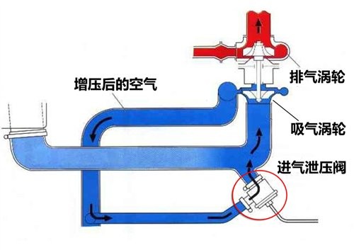 电控涡轮泄压阀技术