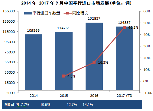 第十四届中国进口汽车高层论坛