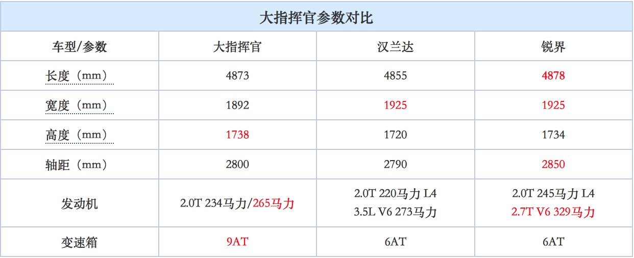 Jeep大指挥官即将上市，汉兰达和锐界将迎来最强对手